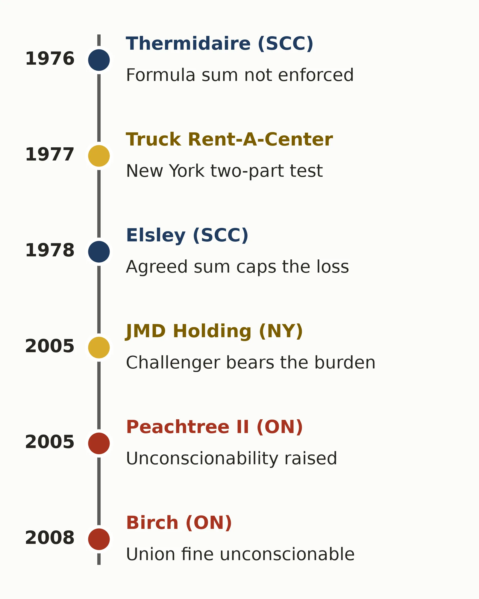 Timeline of six liquidated damages clause decisions, from Thermidaire in 1976 to Birch in 2008, in Canada and New York