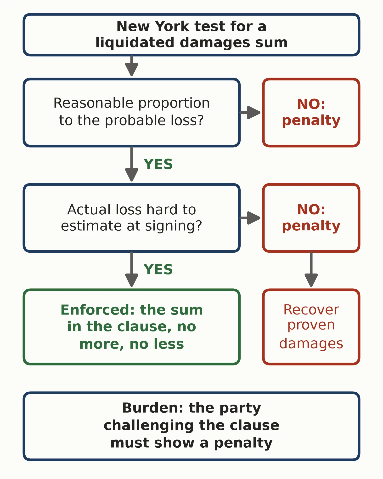 Flowchart of the New York liquidated damages clause test: reasonable proportion and a hard-to-estimate loss, or a penalty