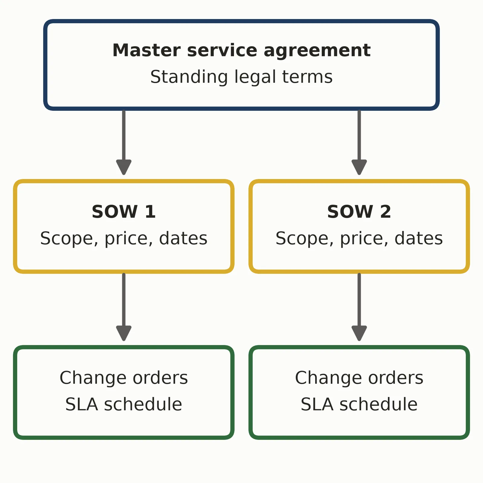 Master service agreement structure: one MSA over two statements of work, each with its own change orders and SLA schedule
