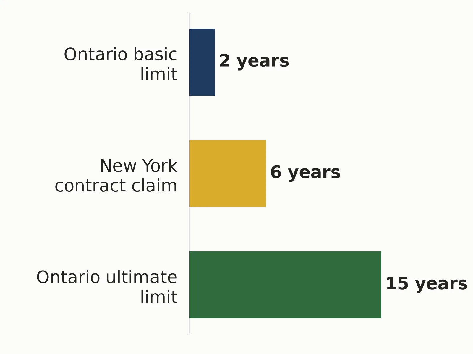 Bar chart: Ontario 2 years from discovery, New York 6 years for most contract claims, Ontario ultimate limit 15 years