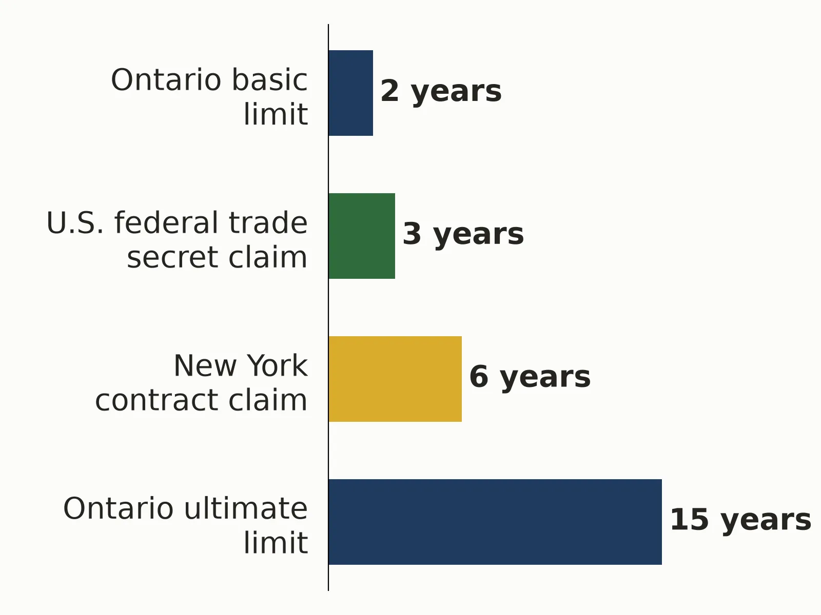 Bar chart of time limits: Ontario basic 2 years, U.S. federal trade secret 3, New York contract 6, Ontario ultimate 15
