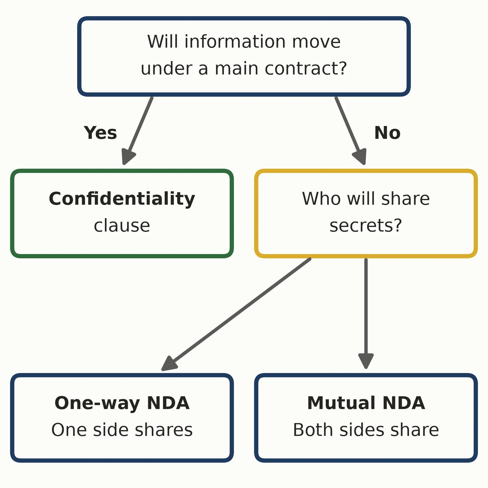 NDA vs confidentiality agreement decision chart: use a clause under a main contract, otherwise a one-way or mutual NDA
