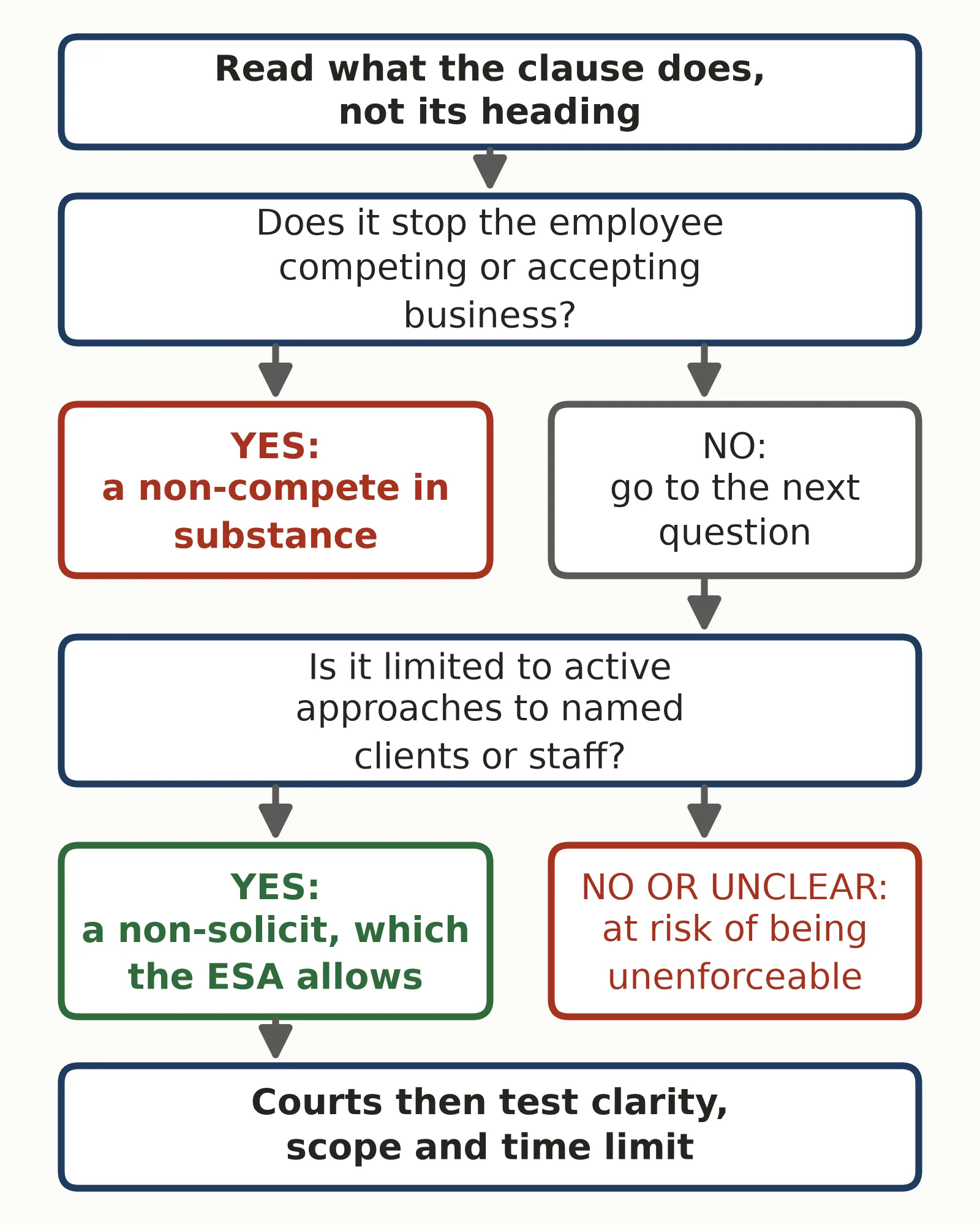 Flowchart for a non-solicitation agreement in Ontario: a clause that also bars accepting business may be a non-compete