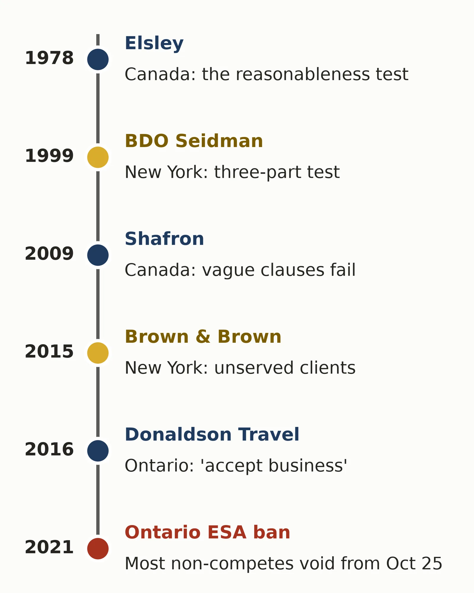 Timeline of five court decisions from 1978 to 2016 and Ontario's 2021 non-compete ban behind non-solicitation rules