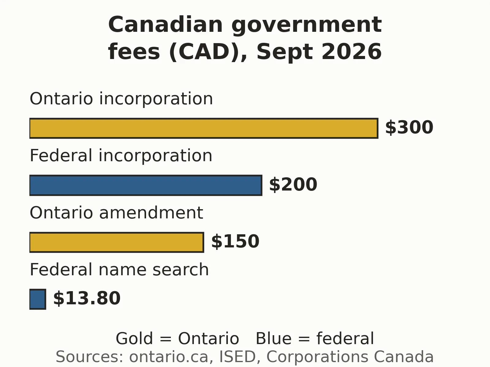 Bar chart of Canadian government fees: Ontario incorporation 300 dollars, federal online incorporation 200 dollars, Ontario amendment 150 dollars, federal name search 13.80 dollars