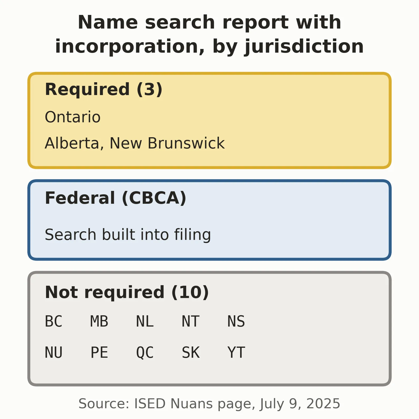 Nuans Canada name search requirements: Ontario, Alberta and New Brunswick require a name search report, federal filings build it in, and ten provinces and territories need no separate report