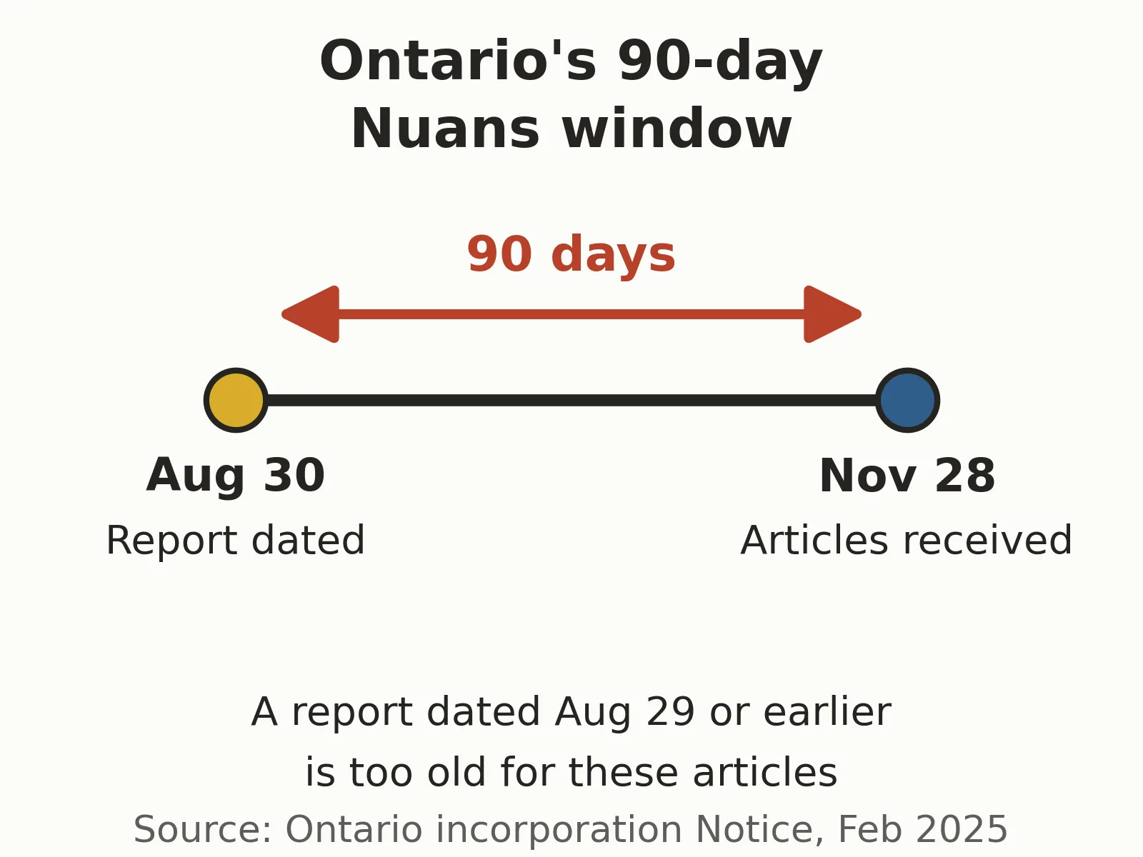 Timeline of the Ontario Nuans report 90-day window: a report dated August 30 still supports articles received November 28, exactly 90 days later