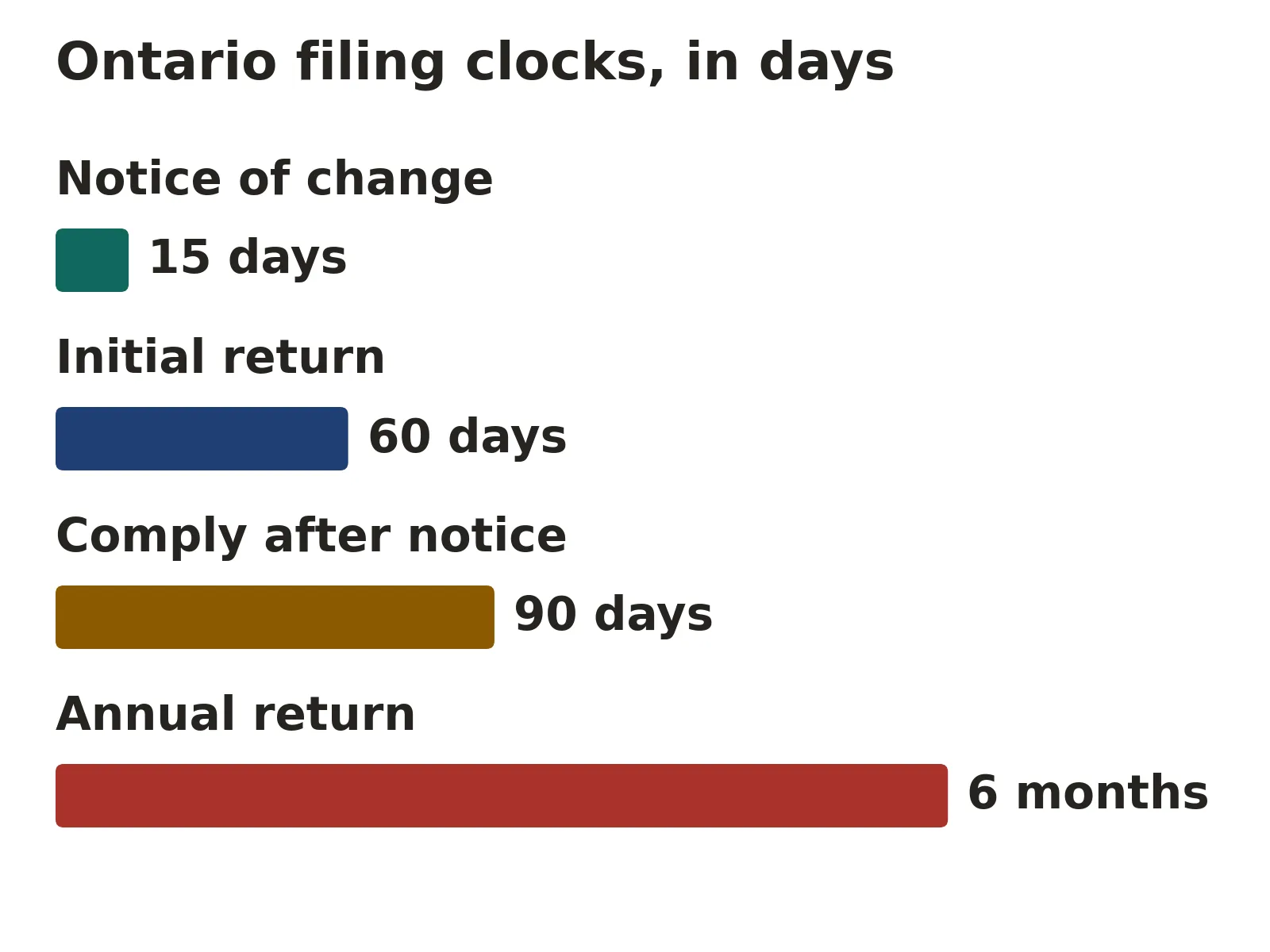 Ontario annual return deadline compared with other corporate filing clocks: notice of change within 15 days of a change, initial return within 60 days of incorporation, 90 days to comply after a dissolution notice, and the annual return within 6 months after the tax year ends.