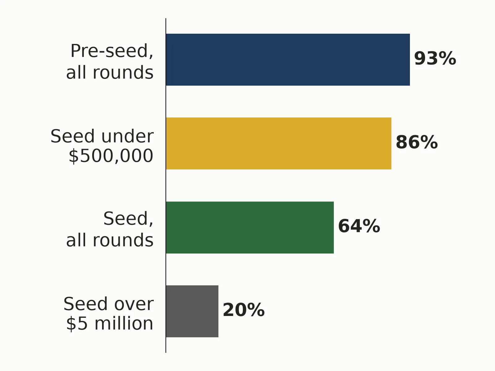 Pre-seed vs seed chart: SAFEs were 93% of pre-seed rounds, 86% of small seed, 64% of all seed, 20% of seed over US$5M