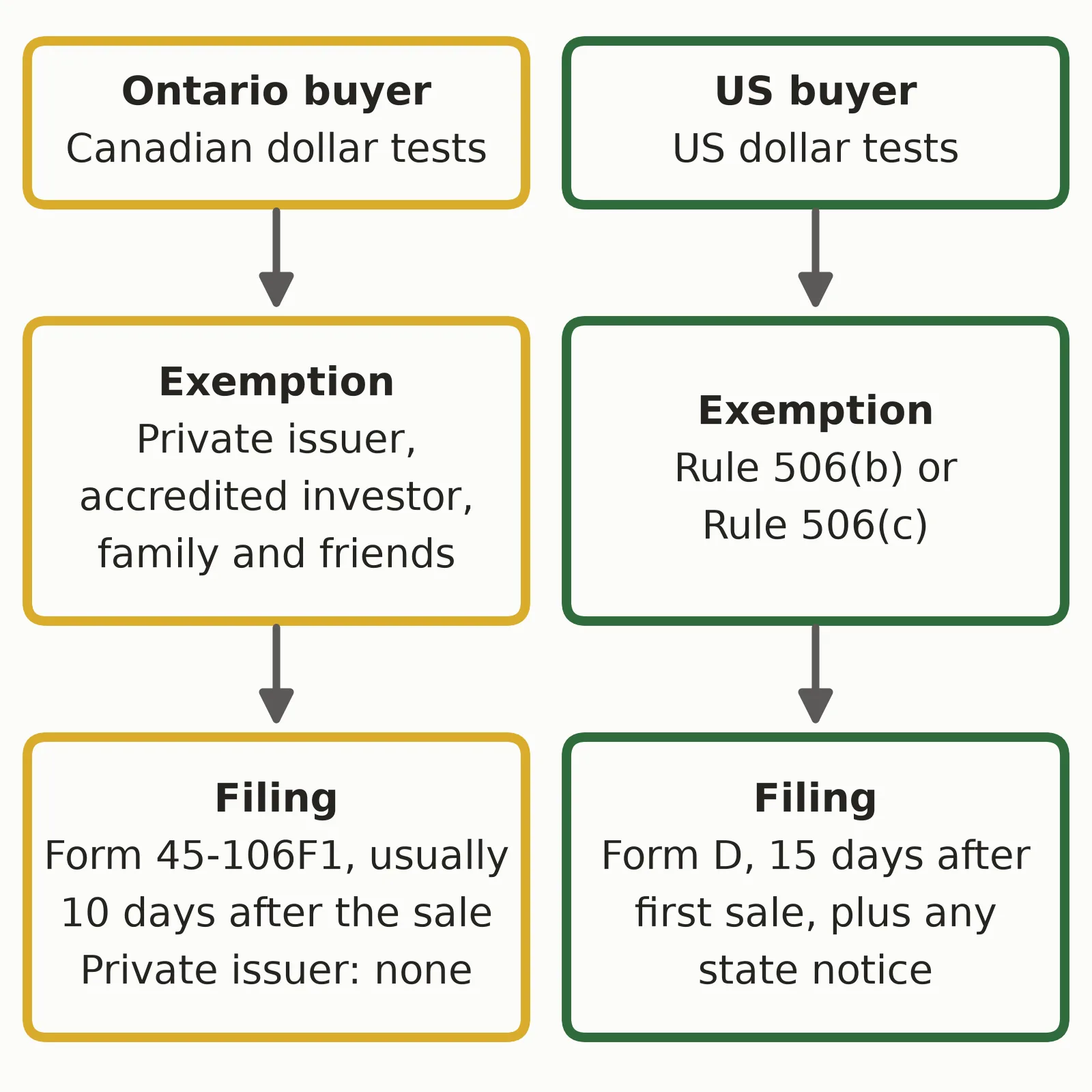 One seed round: Ontario buyers usually mean Form 45-106F1 (private issuer: none), US buyers Rule 506 and Form D