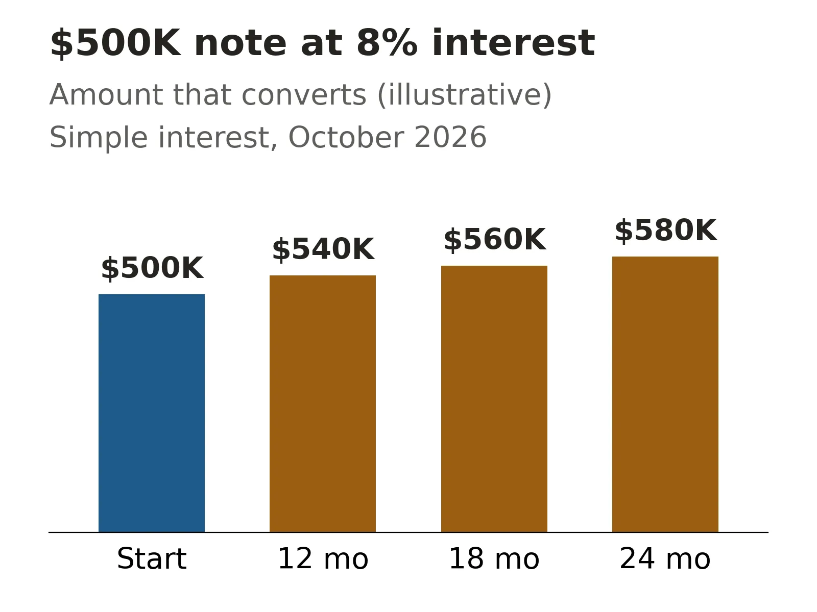 Bar chart: an illustrative $500,000 convertible note at 8% simple interest converts $540,000 after 12 months, $560,000 after 18 and $580,000 after 24.