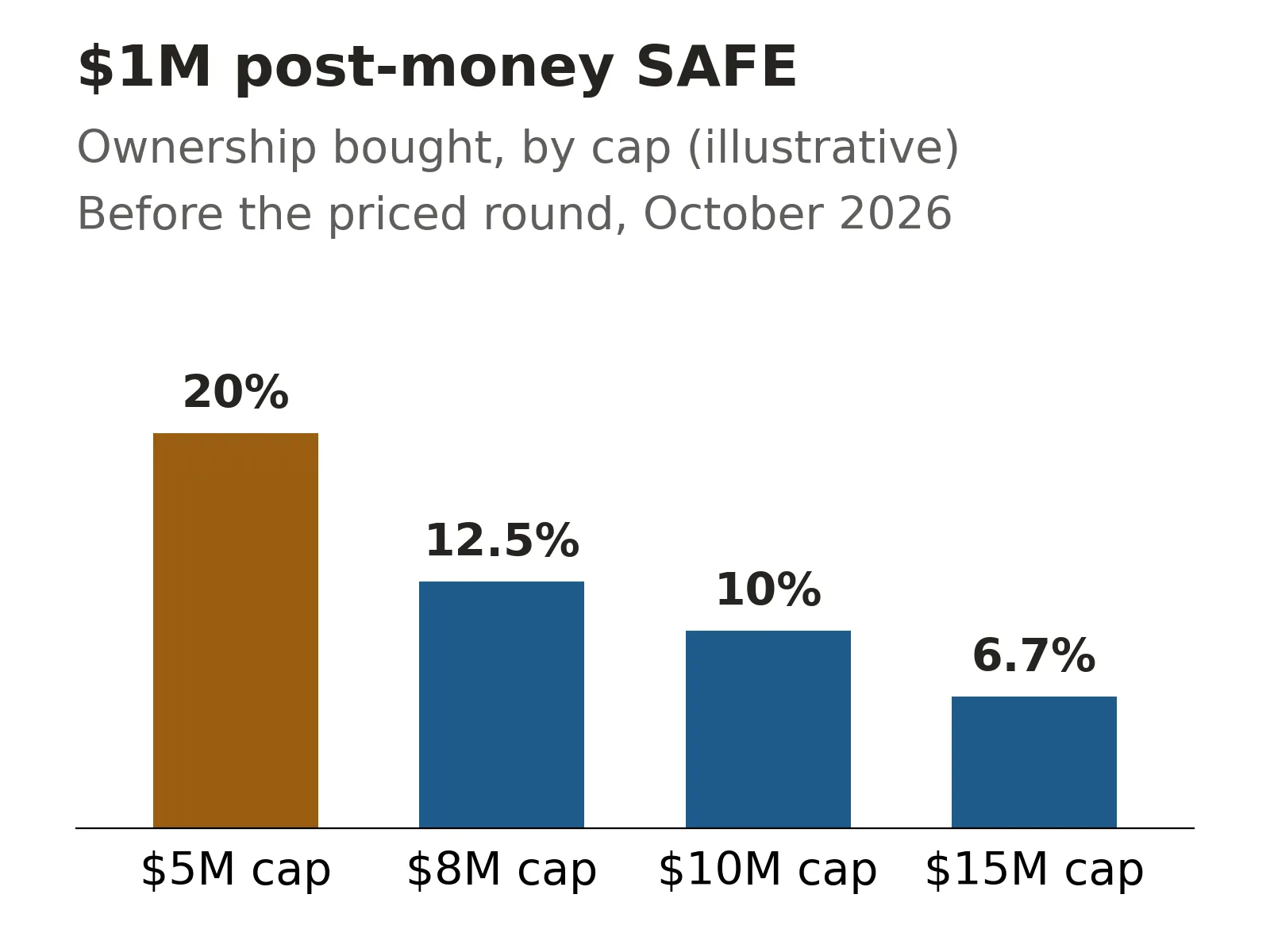 Safe vs convertible note dilution chart: a $1,000,000 post-money SAFE buys 20% at a $5M cap, 12.5% at $8M, 10% at $10M and 6.7% at $15M.
