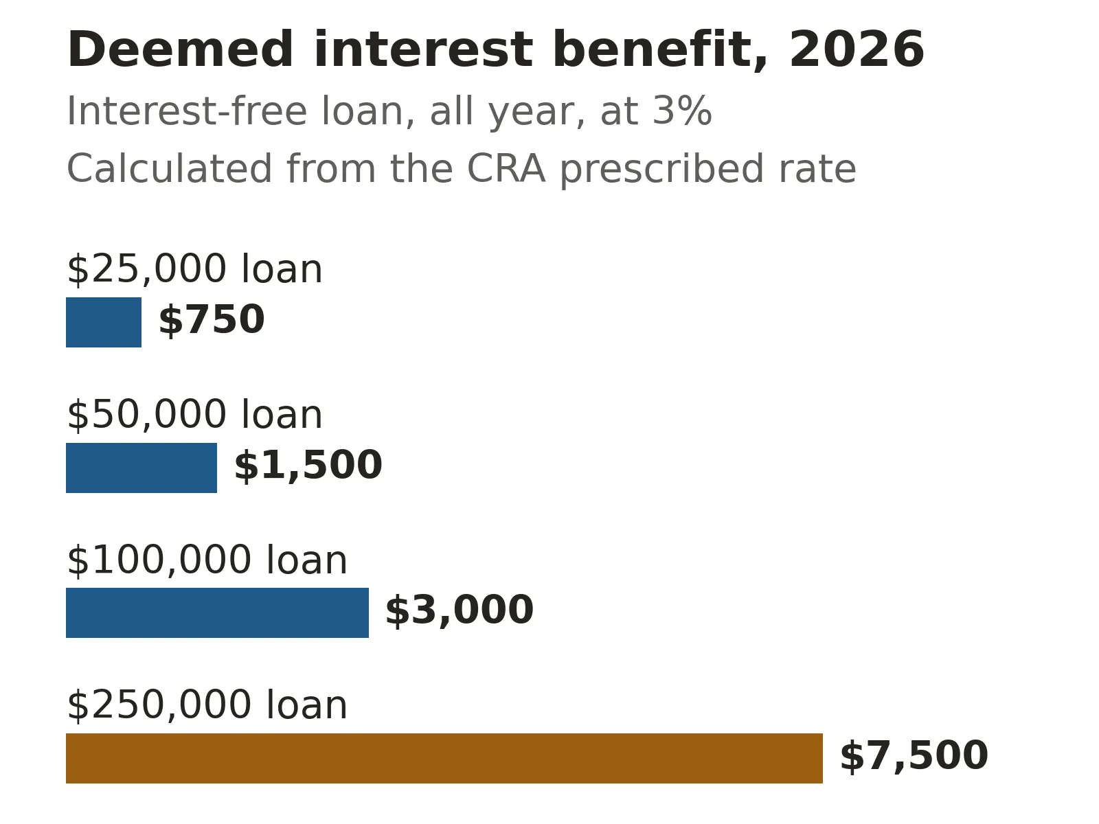 Bar chart of the 2026 deemed interest benefit on an interest-free shareholder loan at the 3% CRA prescribed rate: $750 on $25,000, $1,500 on $50,000, $3,000 on $100,000 and $7,500 on $250,000.