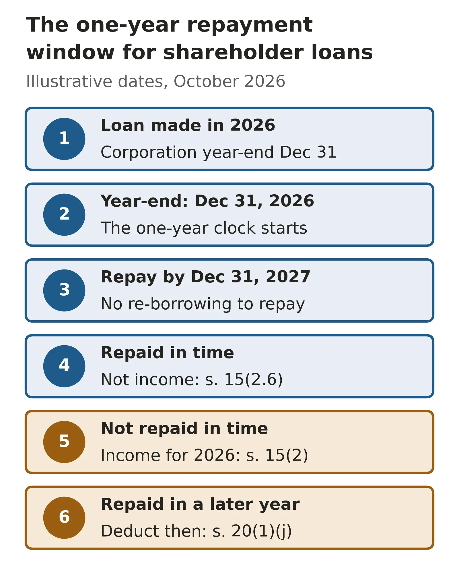 Timeline for shareholder loans in Canada: a loan made in 2026 by a corporation with a December 31 year-end must be repaid by December 31, 2027, or the full amount is income for 2026; a later repayment is deductible in the year it is made.