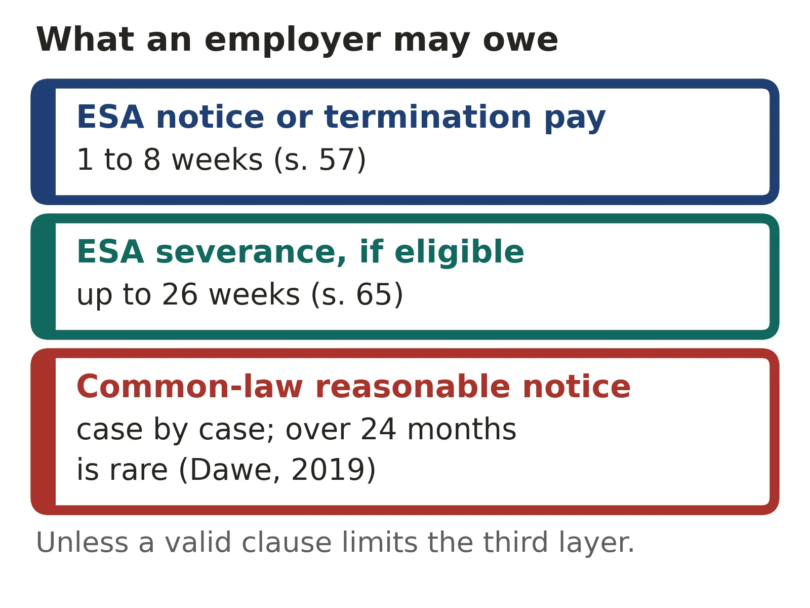 Termination without cause in Ontario: three layers an employer may owe, ESA notice or termination pay of 1 to 8 weeks, ESA severance pay of up to 26 weeks for eligible employees, and common-law reasonable notice, which rarely exceeds 24 months outside exceptional cases, unless a valid clause limits it.