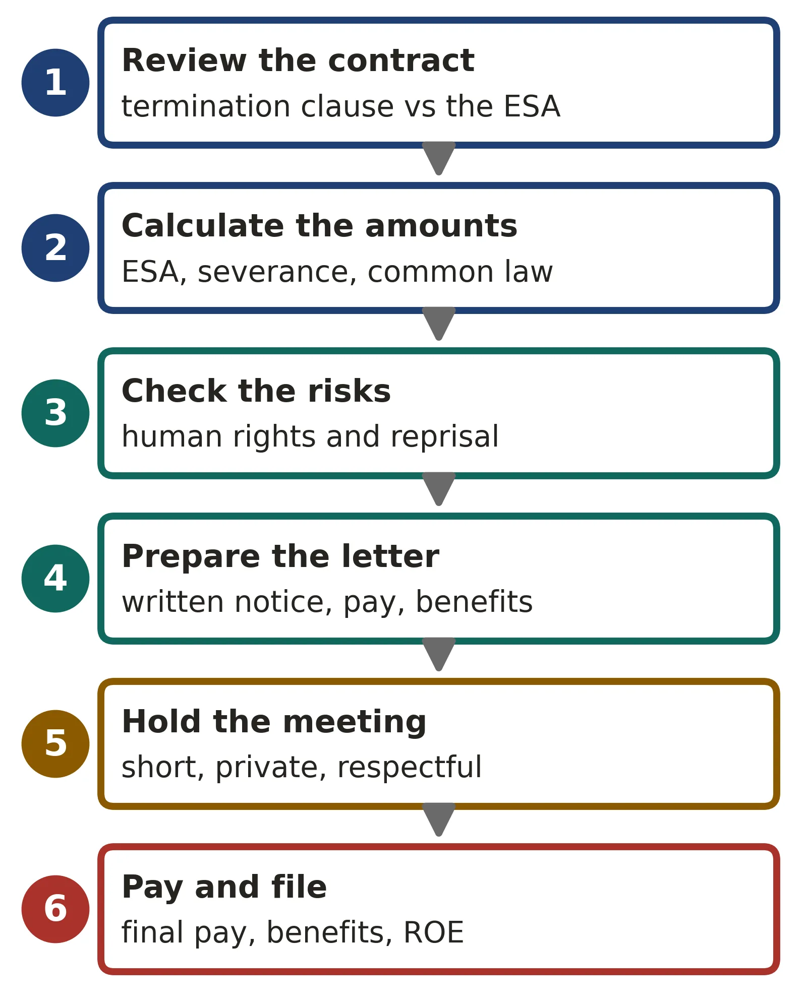 Six steps for an Ontario termination without cause: review the contract and termination clause, calculate ESA and common-law amounts, check human rights and reprisal risks, prepare the written notice letter, hold a short respectful meeting, then pay final amounts and issue the record of employment.