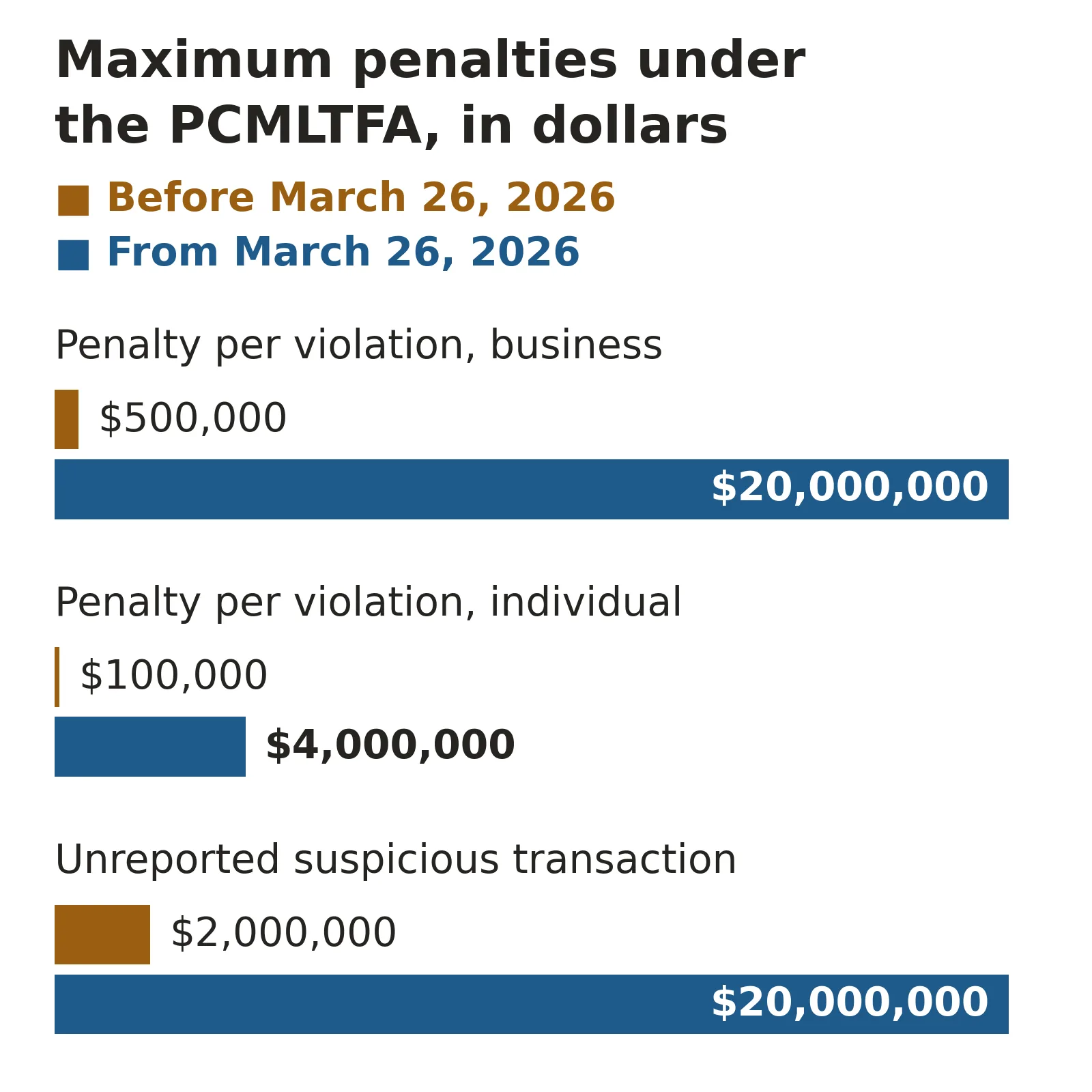 Bar chart of PCMLTFA maximum penalties: per violation for an entity $500,000 before March 26, 2026 and $20,000,000 after; for an individual $100,000 and $4,000,000; unreported suspicious transaction fine $2,000,000 and $20,000,000