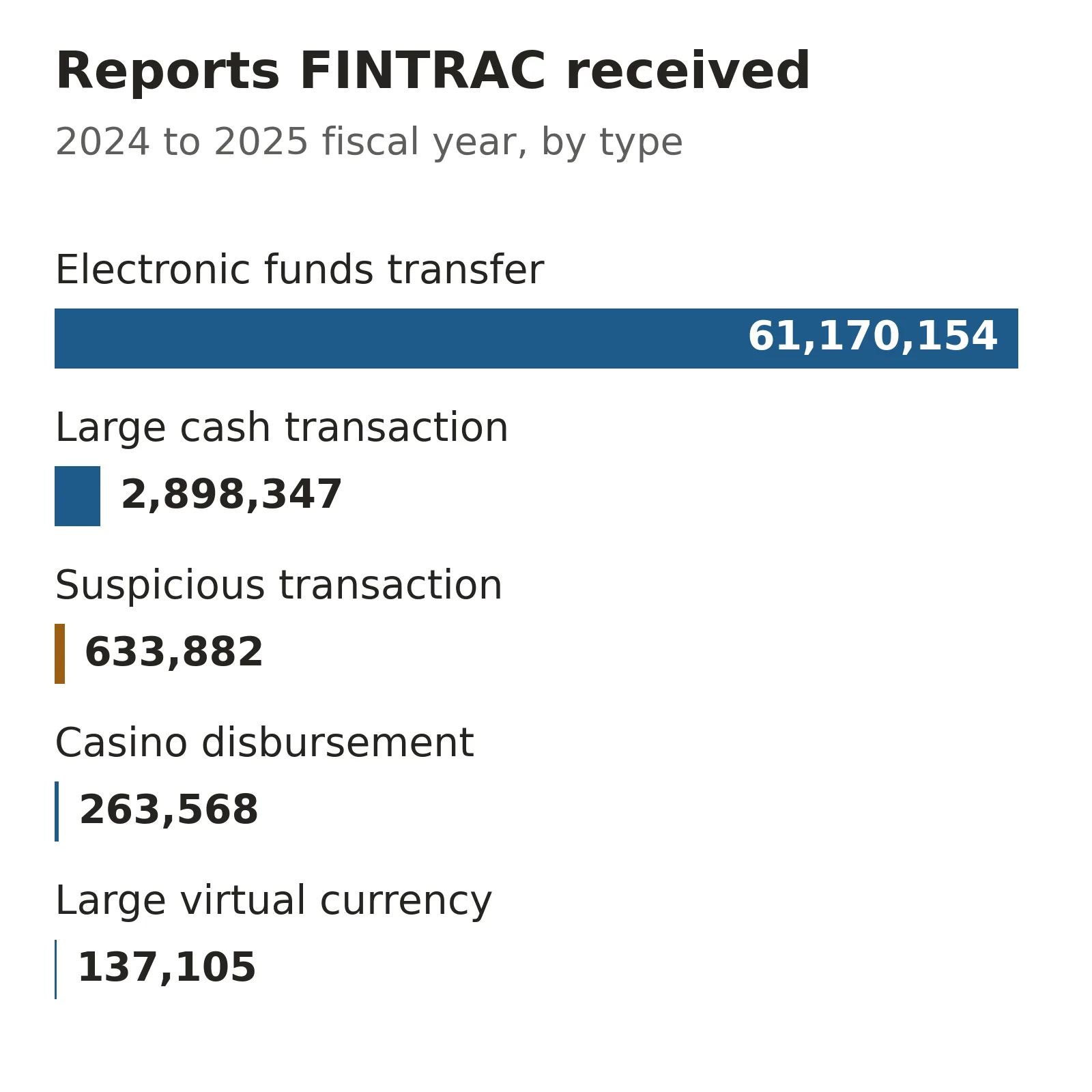 Bar chart answering what is FINTRAC receiving: 61,170,154 electronic funds transfer reports, 2,898,347 large cash, 633,882 suspicious, 263,568 casino and 137,105 large virtual currency reports in 2024 to 2025