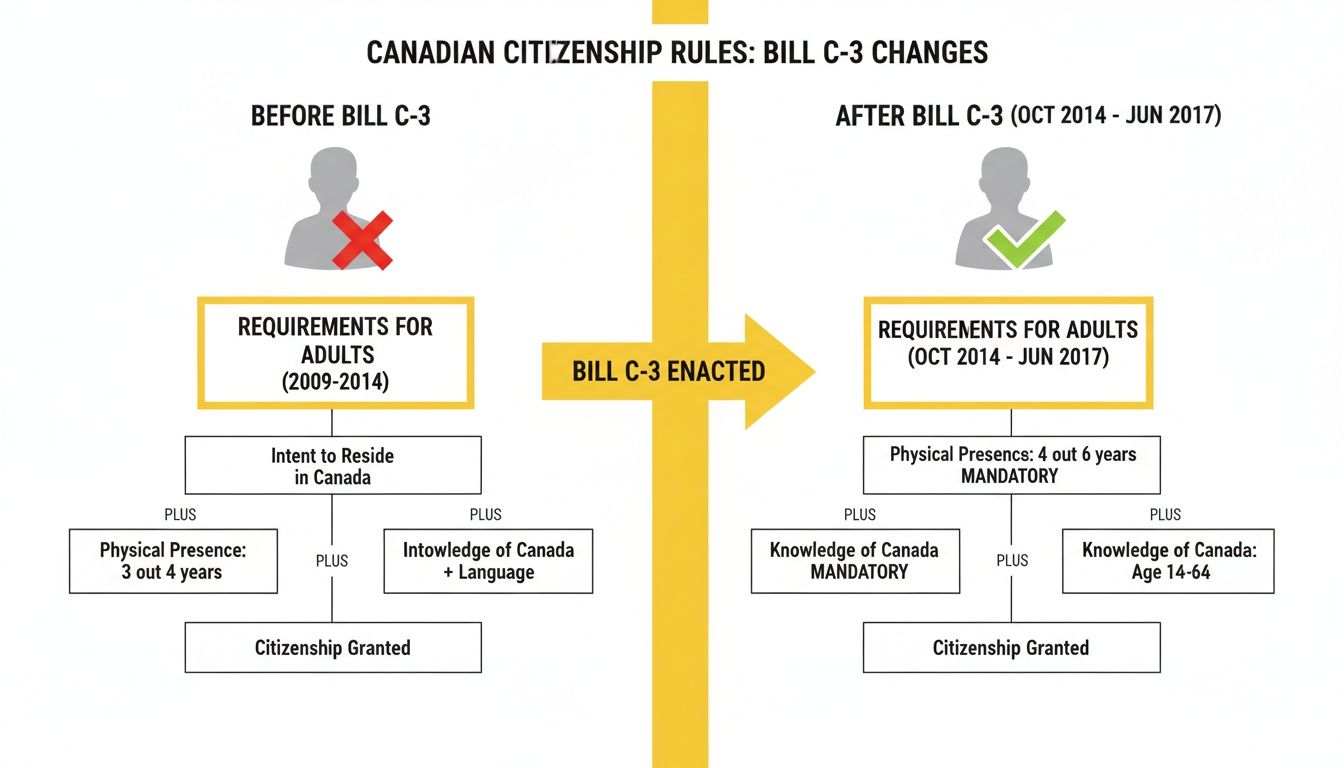 Flowchart illustrating Canadian citizenship requirements before and after Bill C-3 enactment.