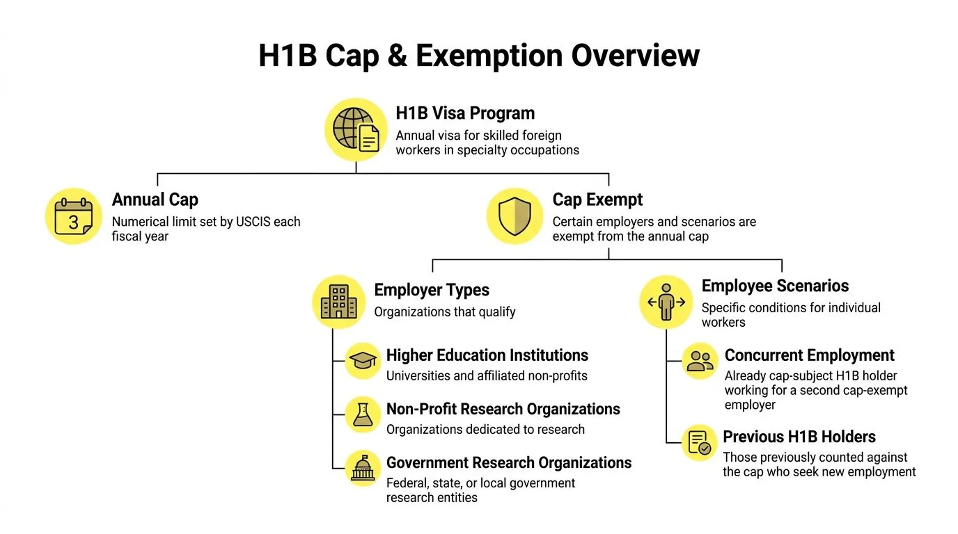 A flowchart diagram explaining the H1B visa program, outlining the annual cap and exemptions for certain employers.