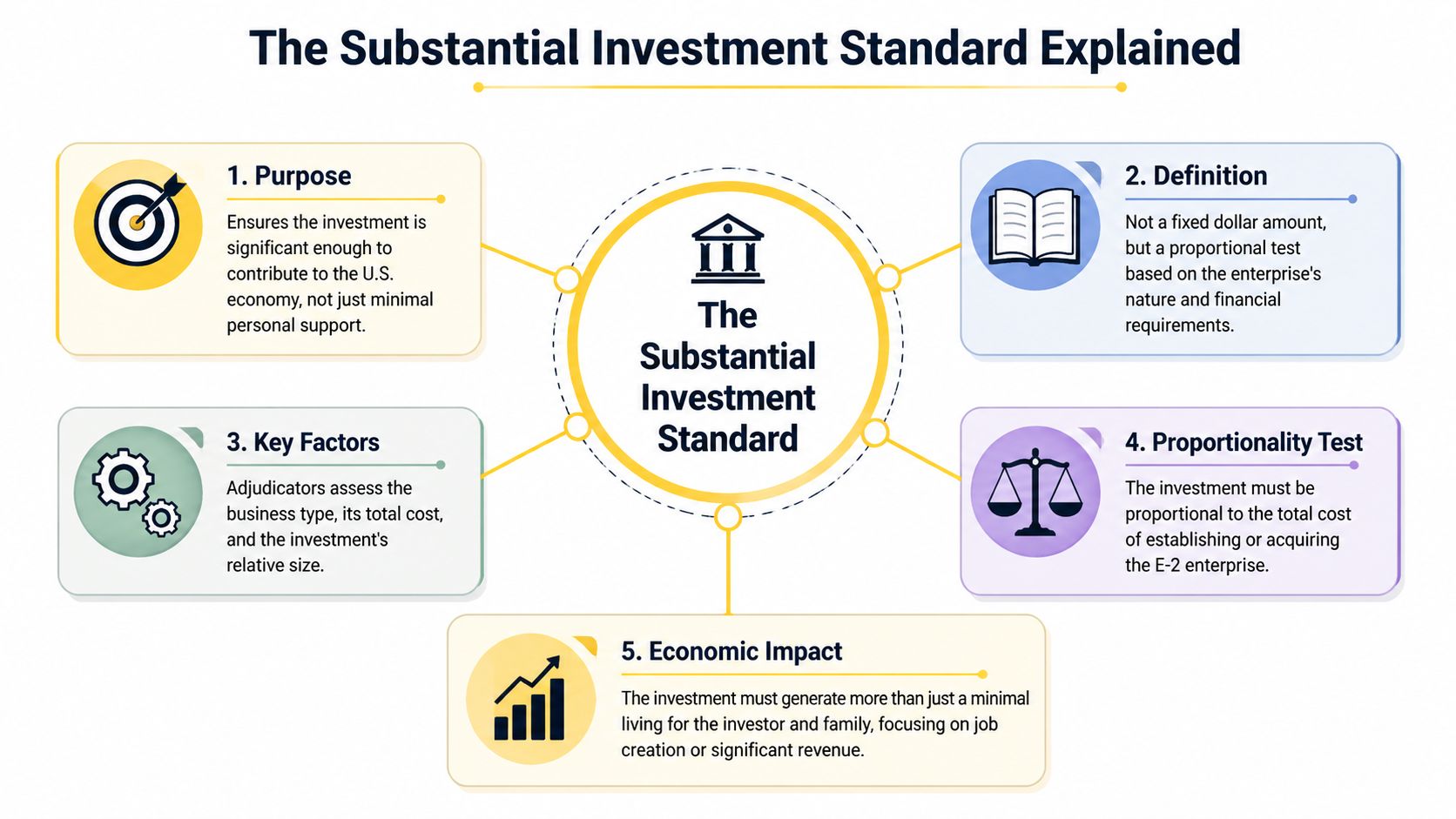 An infographic detailing the five key components of the E-2 visa substantial investment standard requirements.