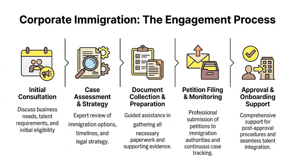 A five-step flowchart illustrating the corporate immigration engagement process from initial consultation to employee onboarding support.