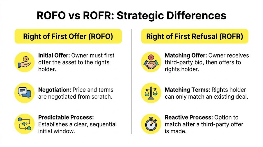 A comparison chart outlining the key strategic differences between Right of First Offer and Right of First Refusal.