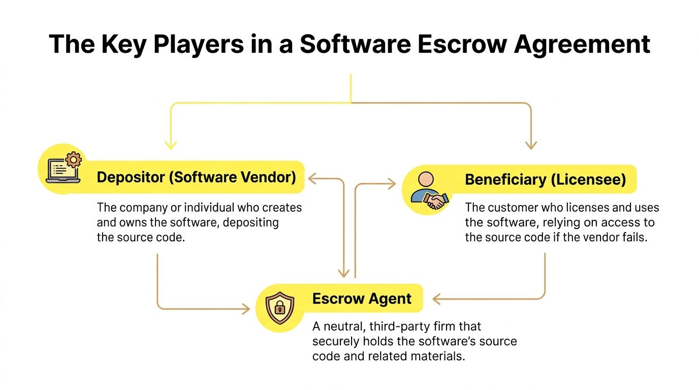 A diagram illustrating the three key roles in a software escrow agreement: Depositor, Beneficiary, and Escrow Agent.