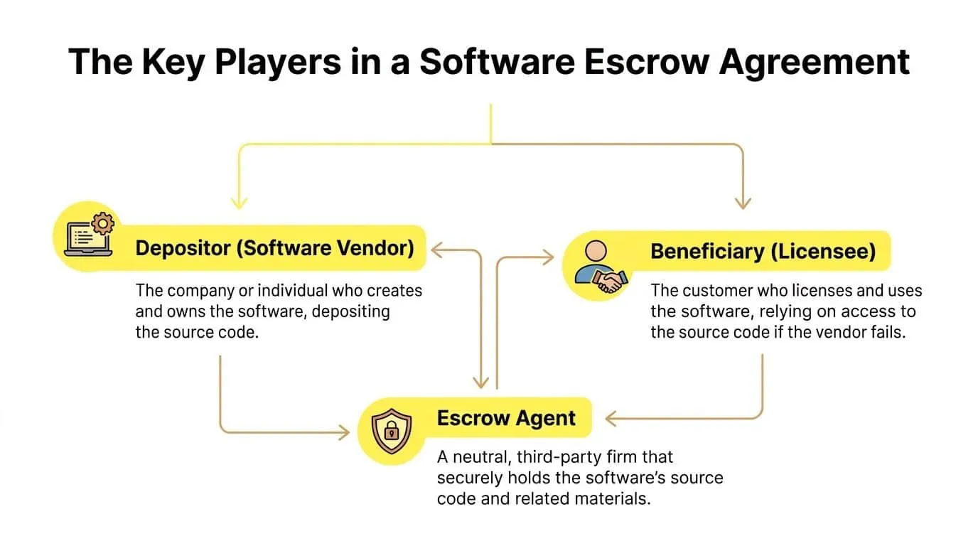 A diagram illustrating the three key roles in a software escrow agreement: Depositor, Beneficiary, and Escrow Agent.