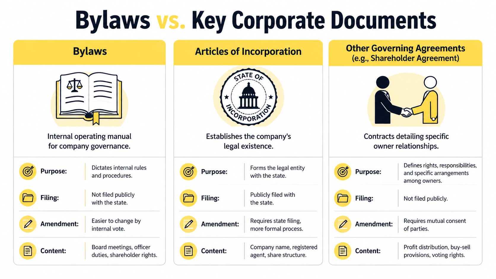 A comparison chart highlighting the differences between corporate bylaws, articles of incorporation, and other governing agreements.