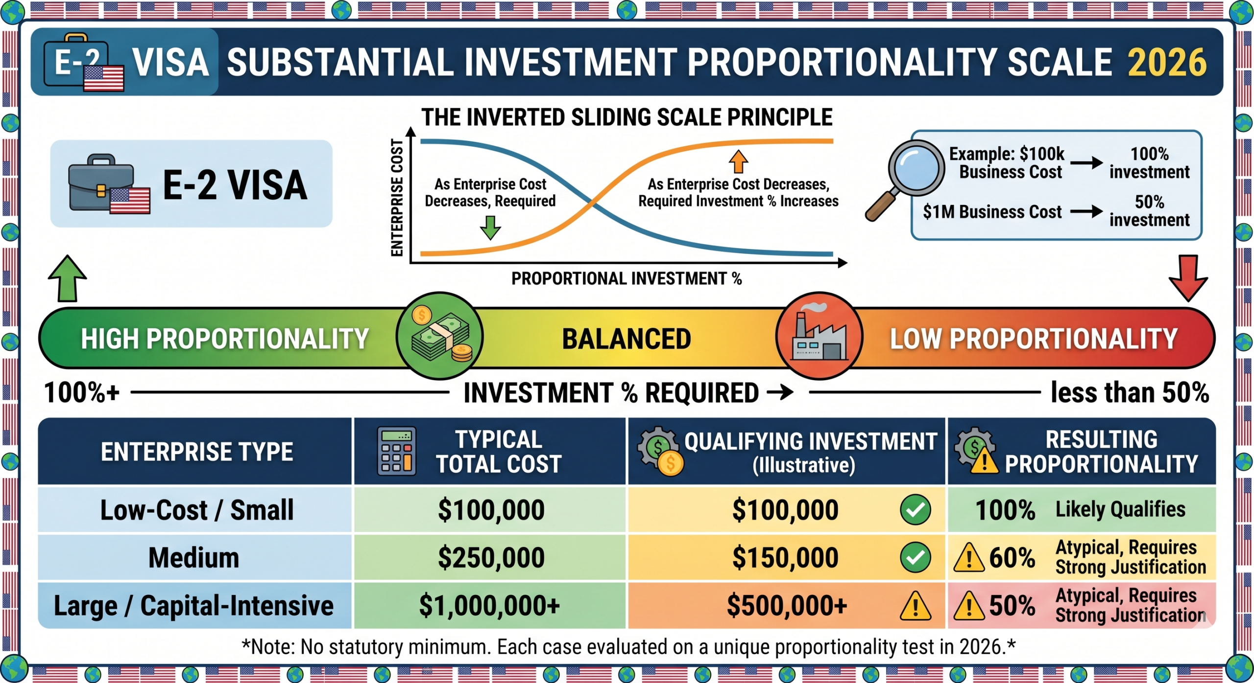 E-2 visa substantial investment proportionality scale 2026