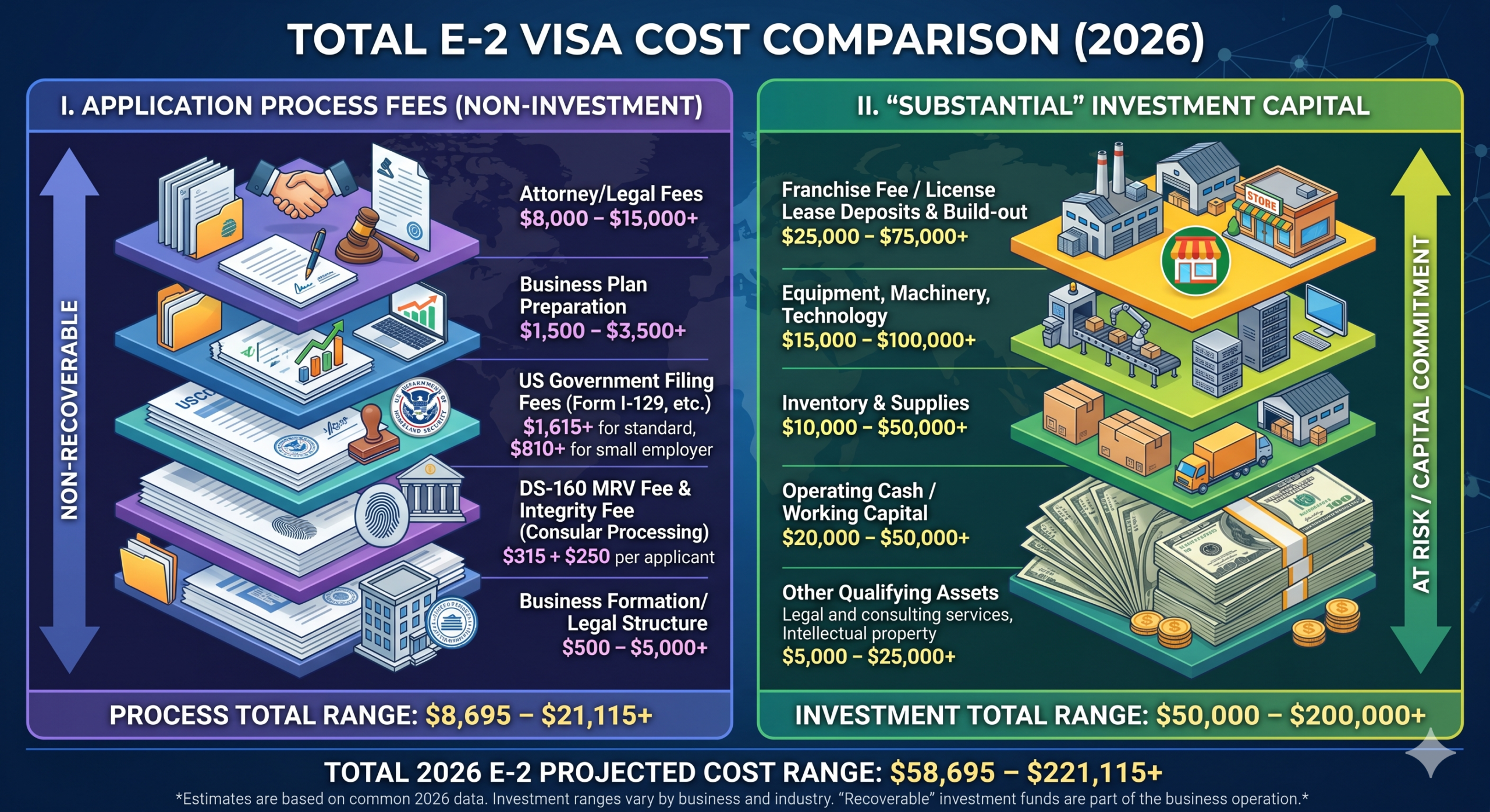 Total E-2 visa cost comparison process fees versus investment 2026