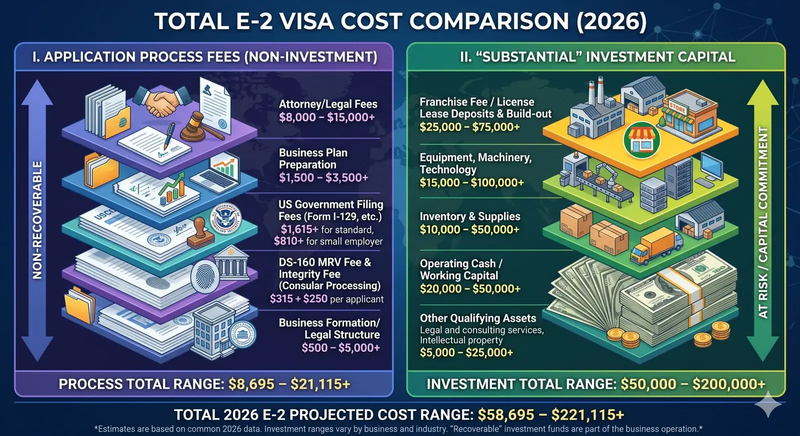 Total E-2 visa cost comparison process fees versus investment 2026