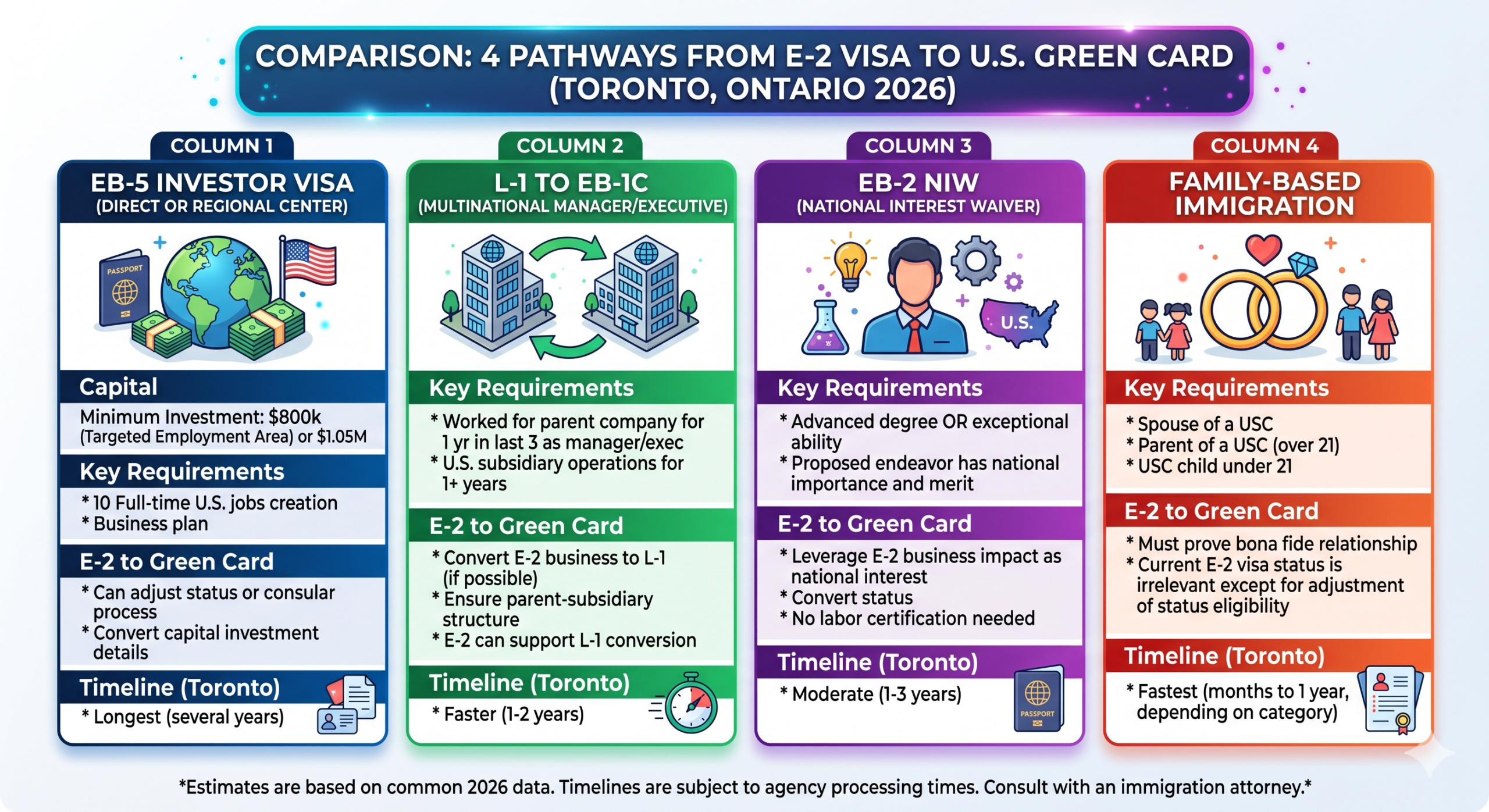 Four green card pathways from E-2 visa: EB-5, EB-1C, EB-2 NIW, family