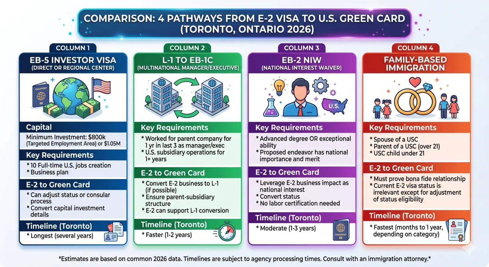 Four green card pathways from E-2 visa: EB-5, EB-1C, EB-2 NIW, family