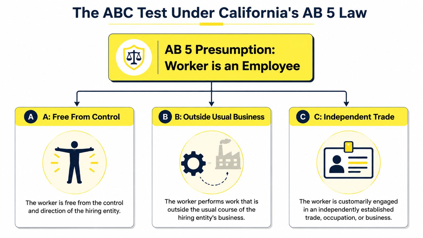 A flowchart diagram explaining the California AB 5 law and its three criteria for classifying workers.