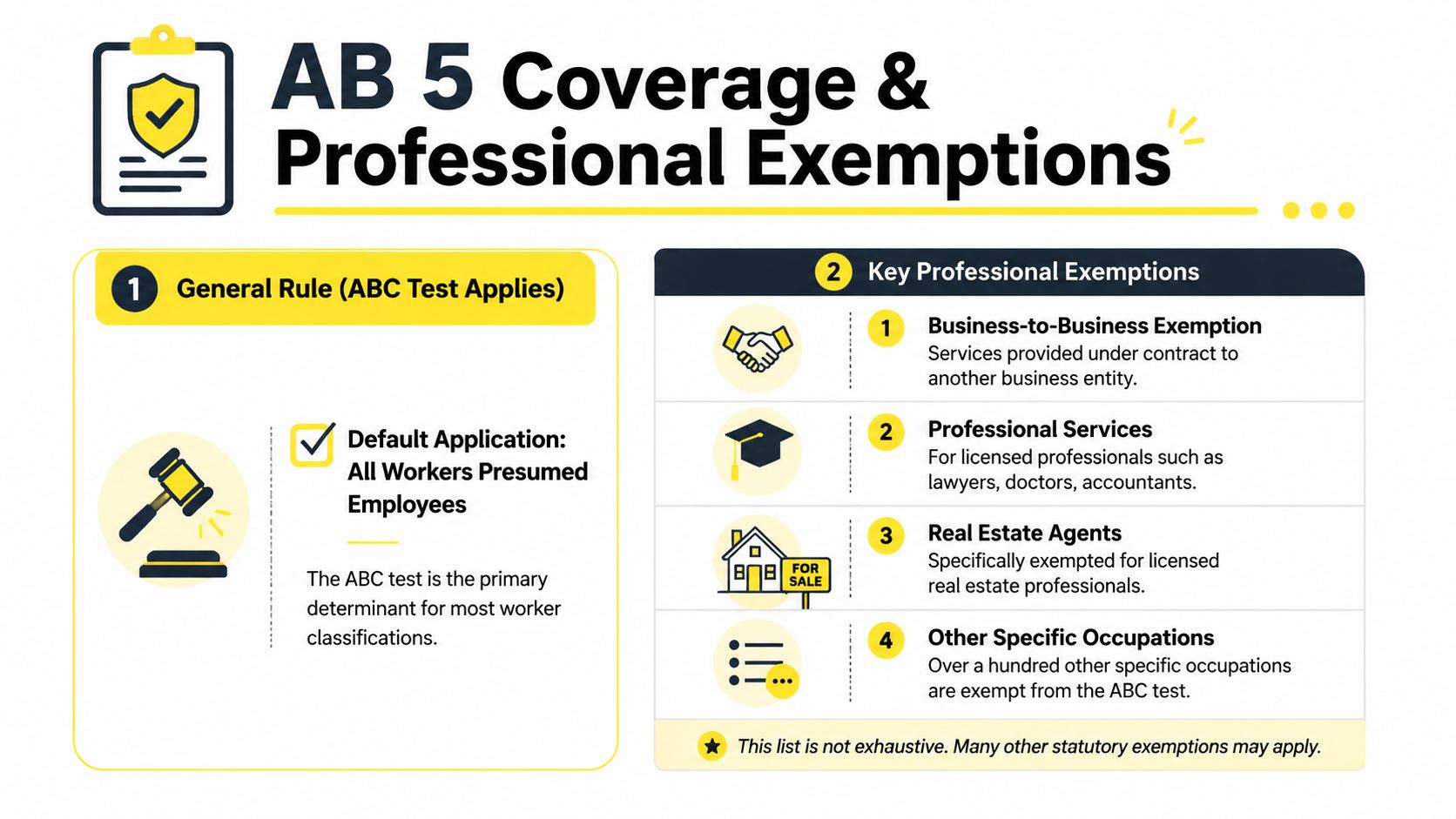 An infographic titled AB 5 Coverage and Professional Exemptions detailing the ABC test and key professional exemptions.