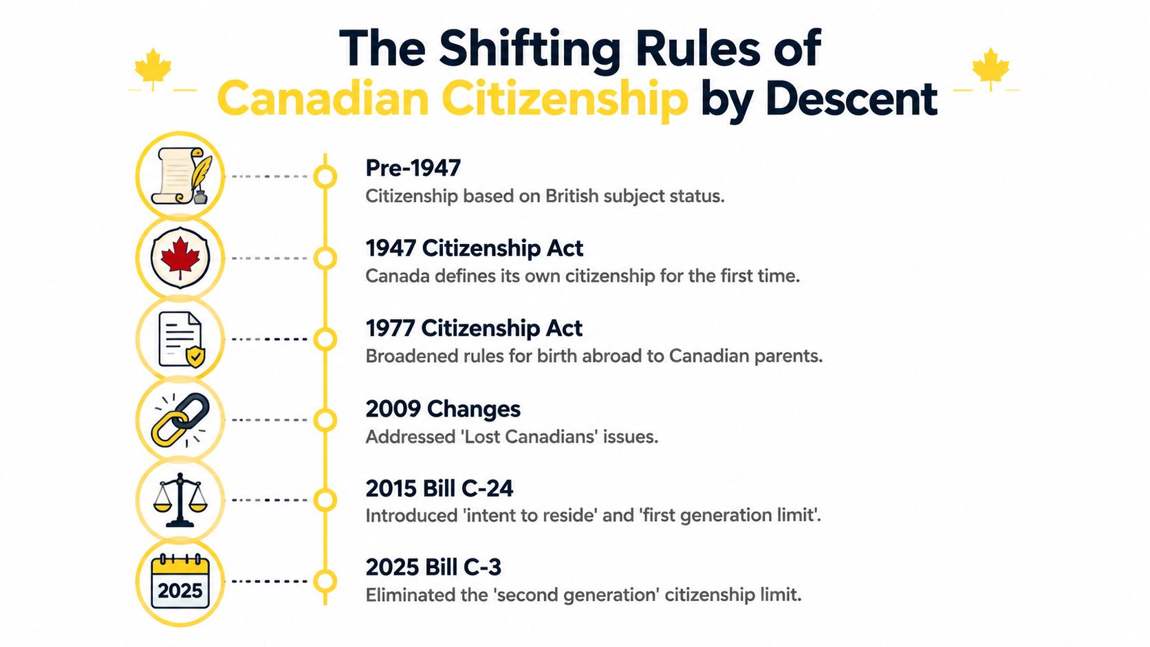 A timeline graphic illustrating the evolution of Canadian citizenship by descent laws from pre-1947 to 2025.