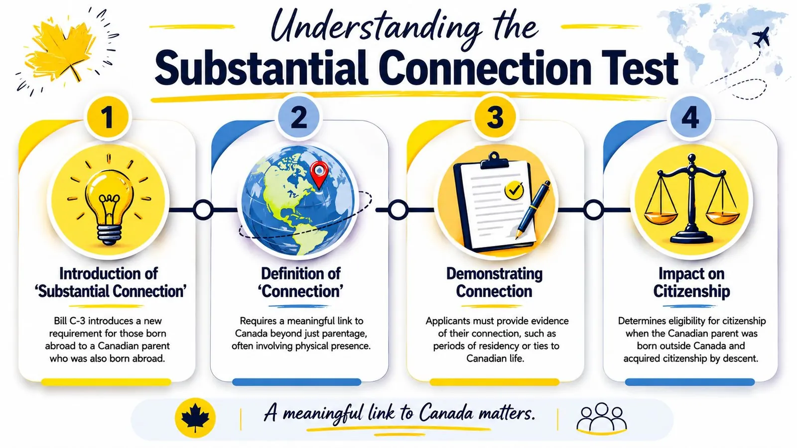 An infographic explaining the Canadian Substantial Connection Test for citizenship by descent under Bill C-3.