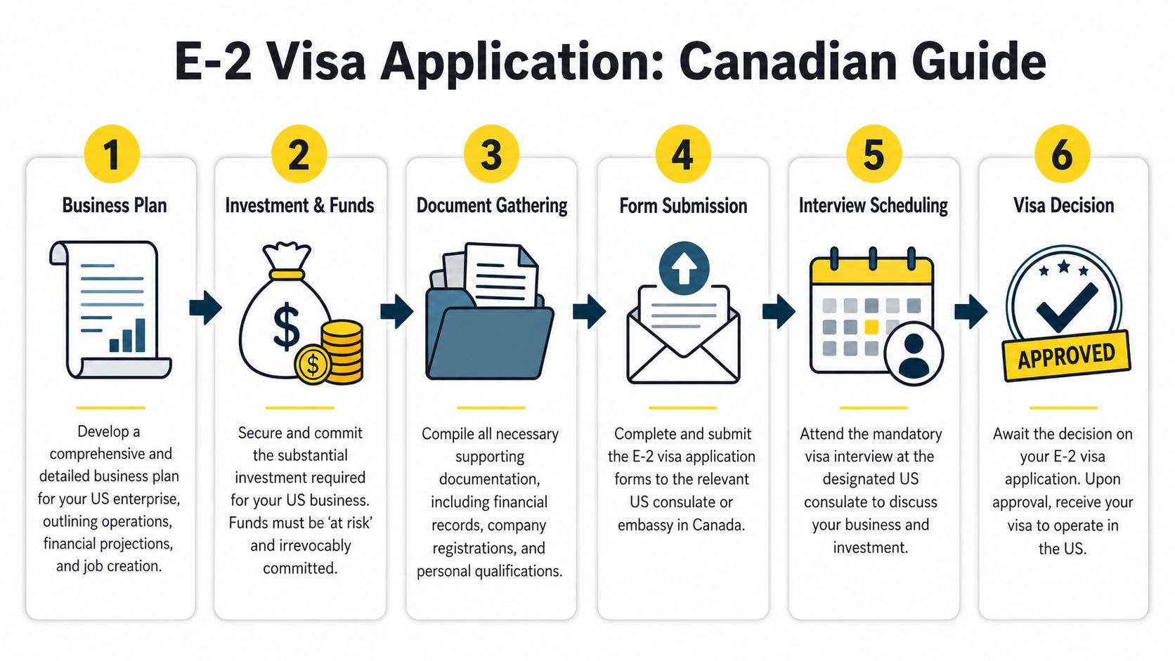 A six-step infographic illustrating the E-2 visa application process for Canadians, from business planning to approval.