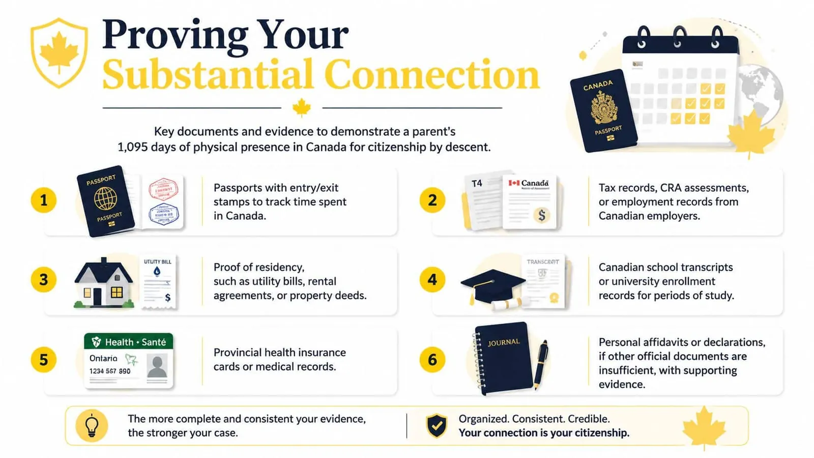An infographic showing six types of documents needed to prove physical presence for Canadian citizenship by descent.