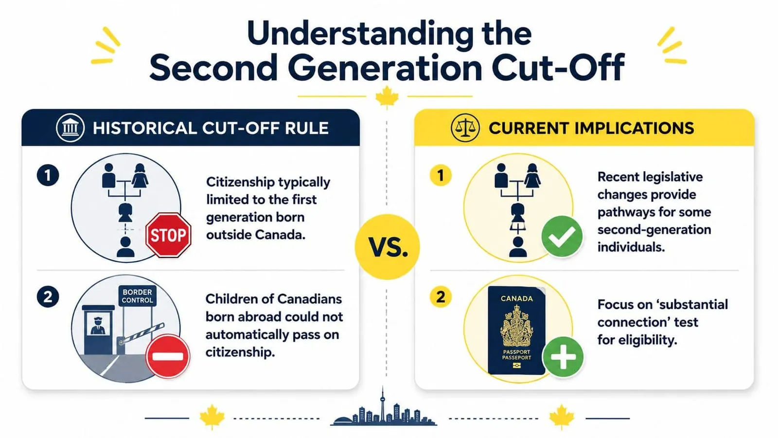 An infographic comparing historical Canadian citizenship rules for second generation born abroad with new legal pathway changes.