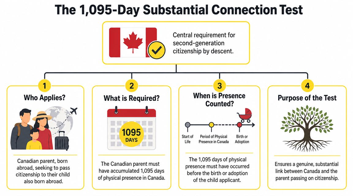 An infographic explaining the 1,095-day substantial connection test for second-generation Canadian citizenship by descent.