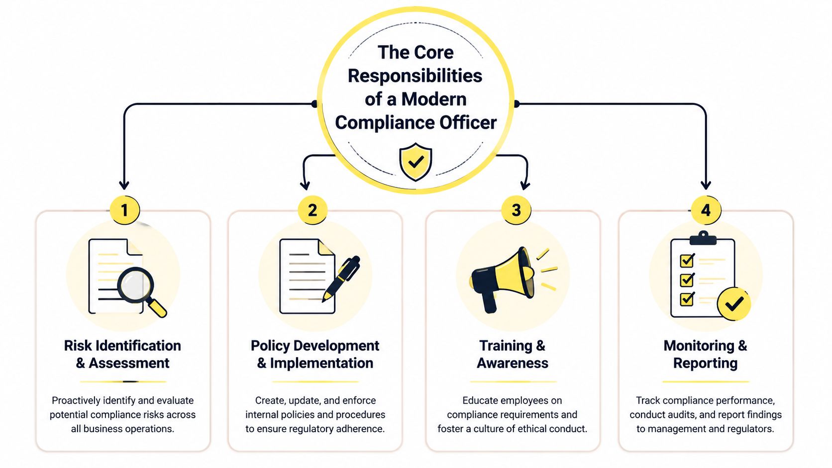 A diagram outlining the four core responsibilities of a modern compliance officer including risk, policy, training, and monitoring.
