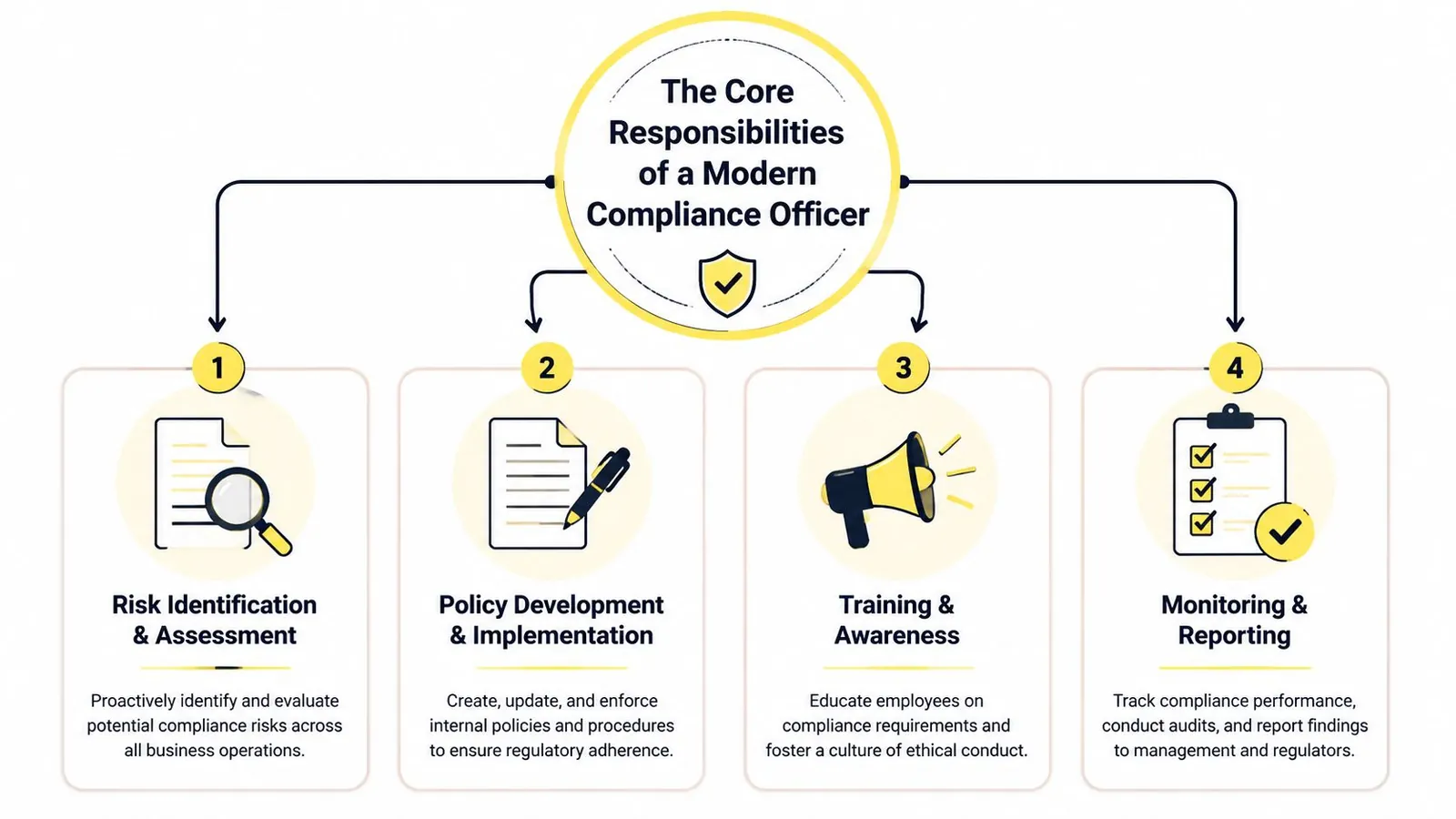 A diagram outlining the four core responsibilities of a modern compliance officer including risk, policy, training, and monitoring.