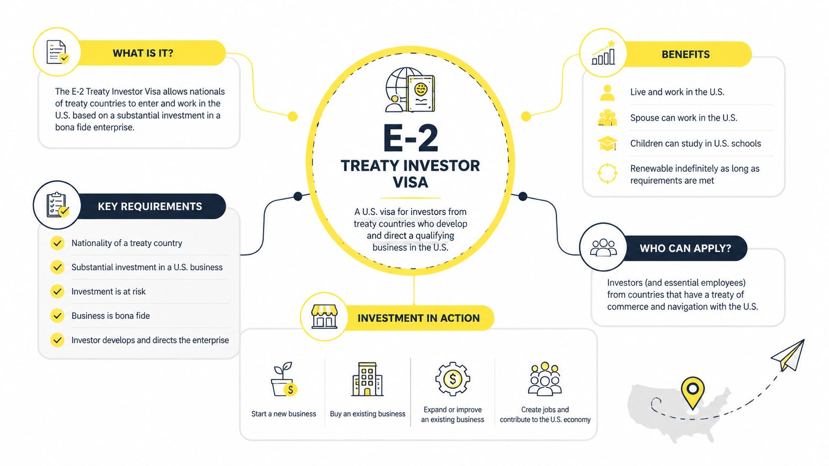 An infographic detailing the requirements, benefits, and investment options for the U.S. E-2 Treaty Investor Visa.