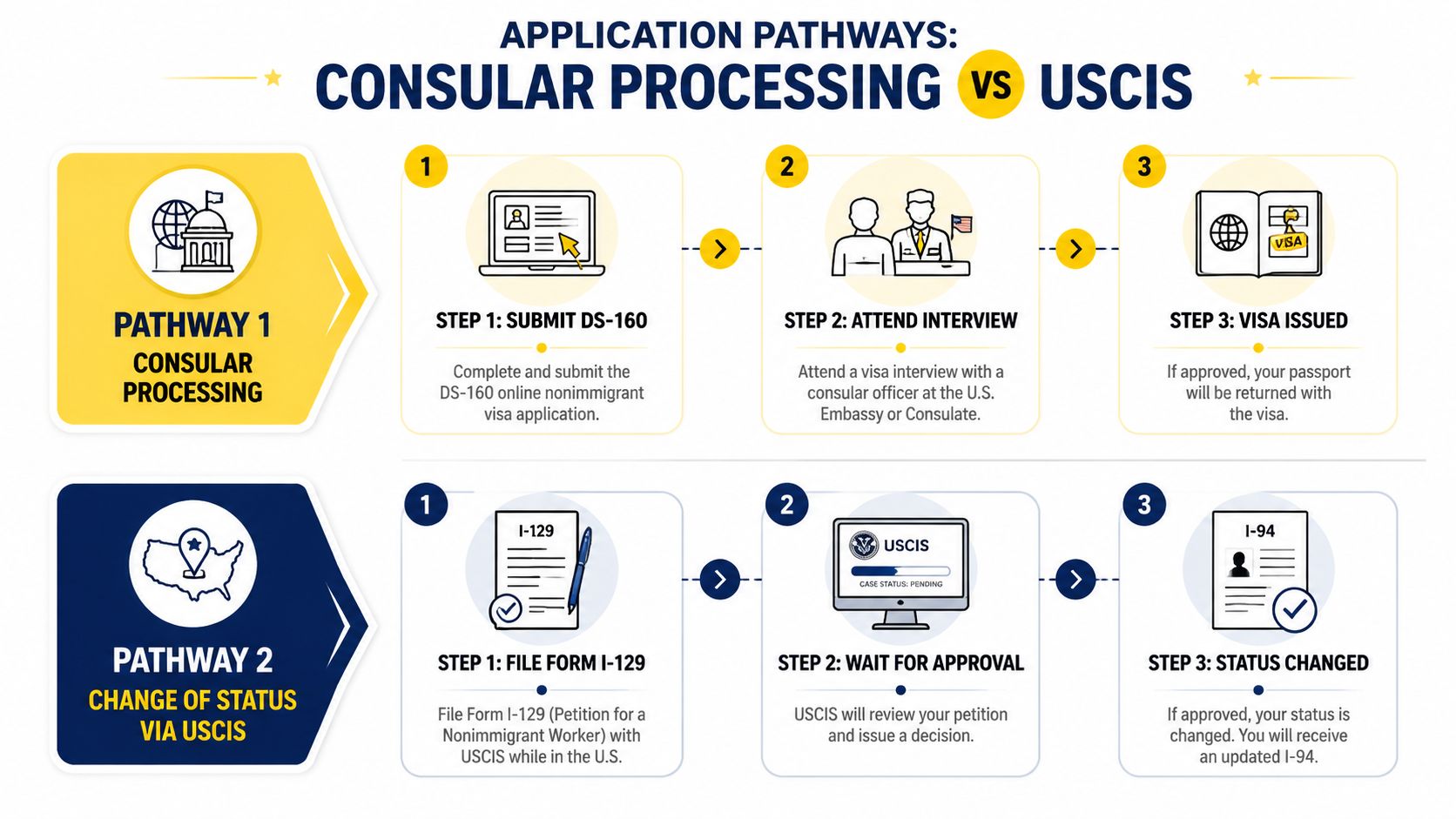 A flowchart comparing Consular Processing and USCIS Change of Status pathways for U.S. visa applications.