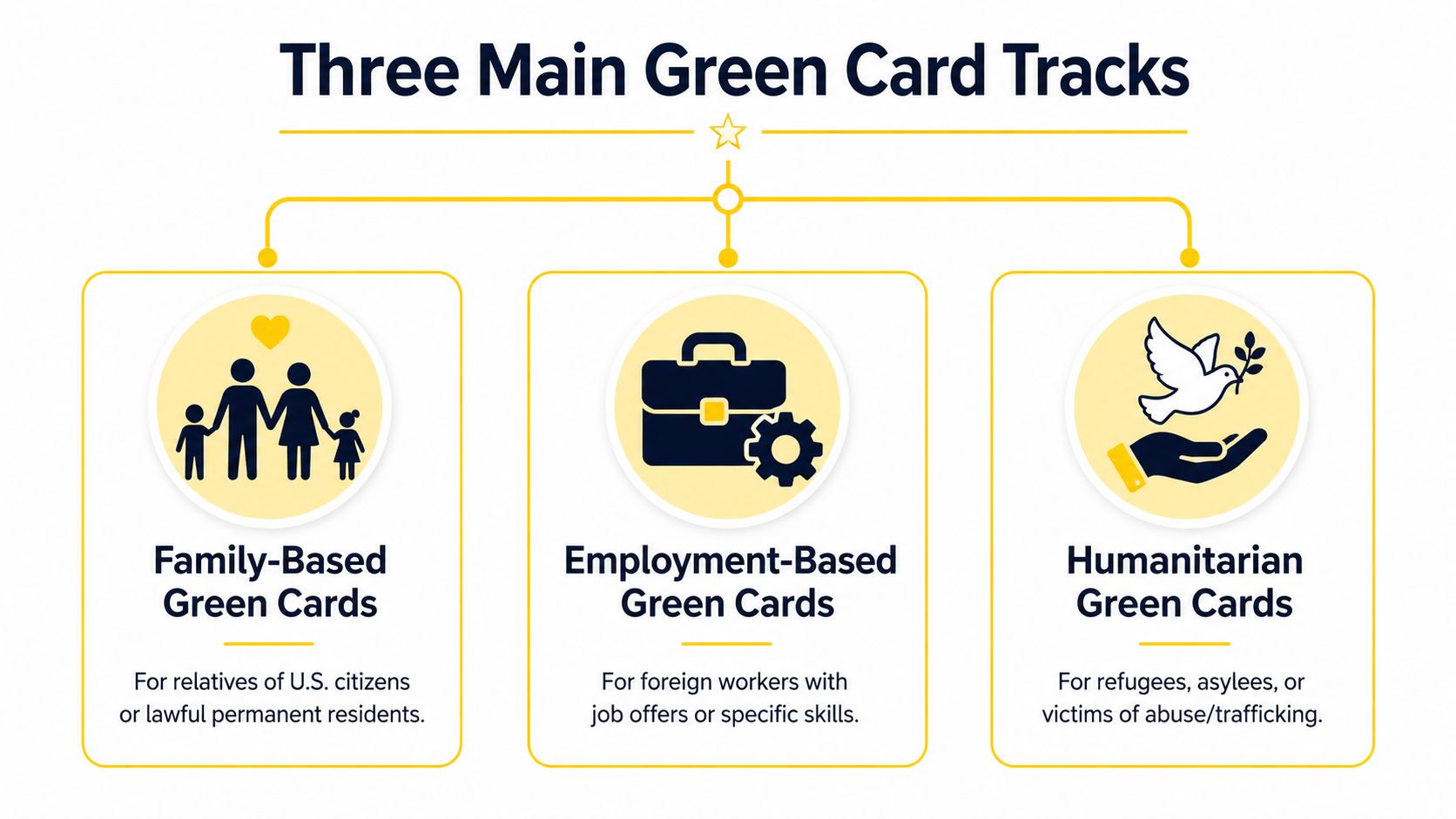 An infographic showing the three main categories for obtaining a U.S. green card: family, employment, and humanitarian.