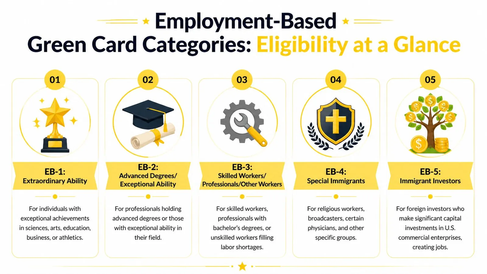 A visual guide summarizing the five main employment-based green card categories and their eligibility requirements.