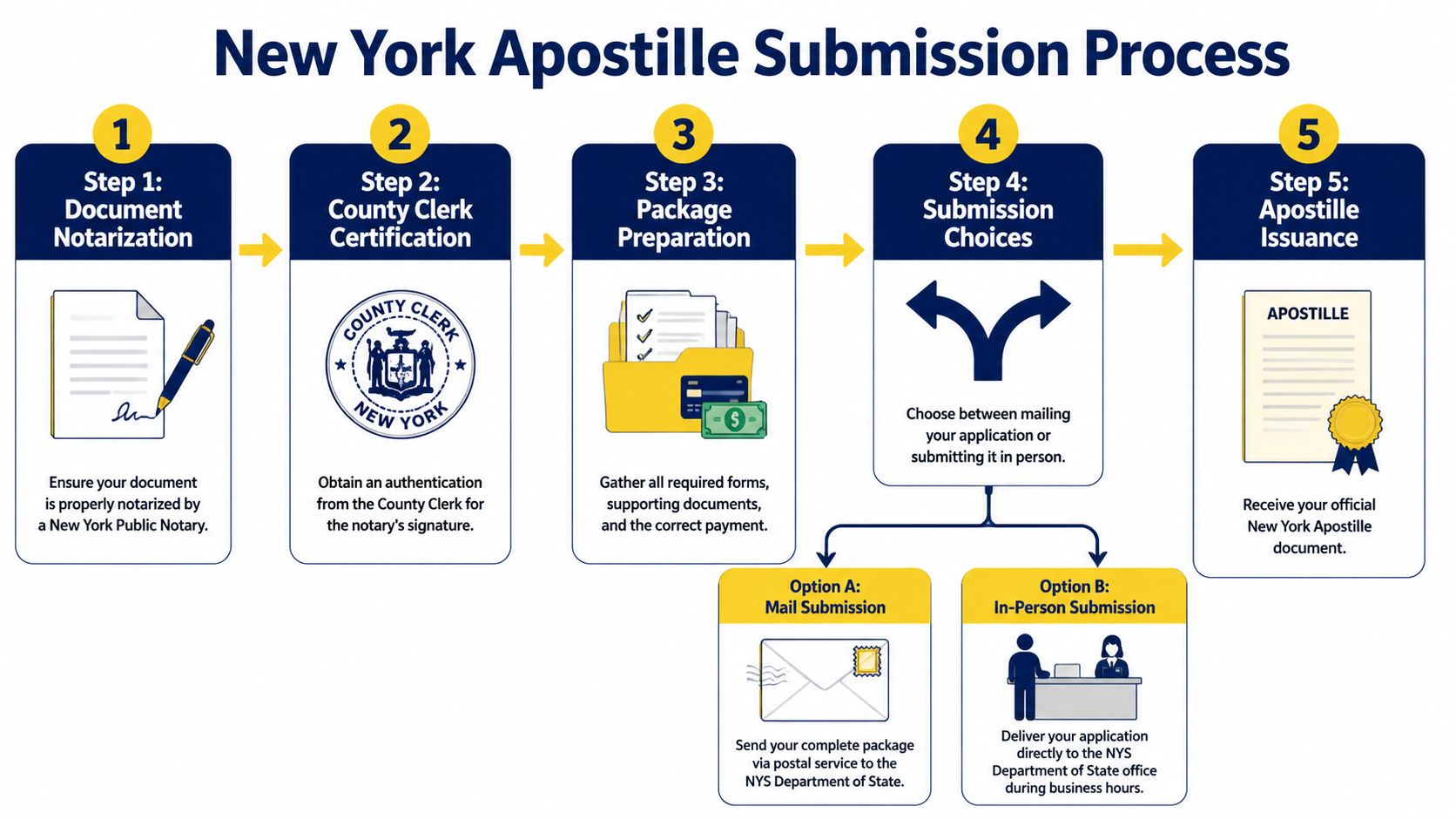 A five-step infographic explaining the New York Apostille submission process, from notarization to document issuance.